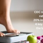 CDC reports obesity rates exceed 20% in all U.S. states: 4 key insights from the latest findings